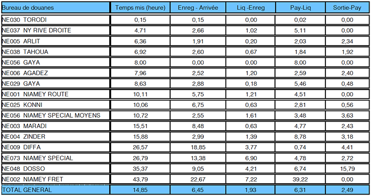 Temps mis de 14,85 h en juin 2020 est réparti comme suit :