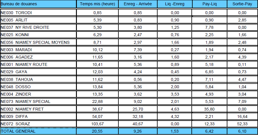 temps mis avril 2021 operation douane niger
