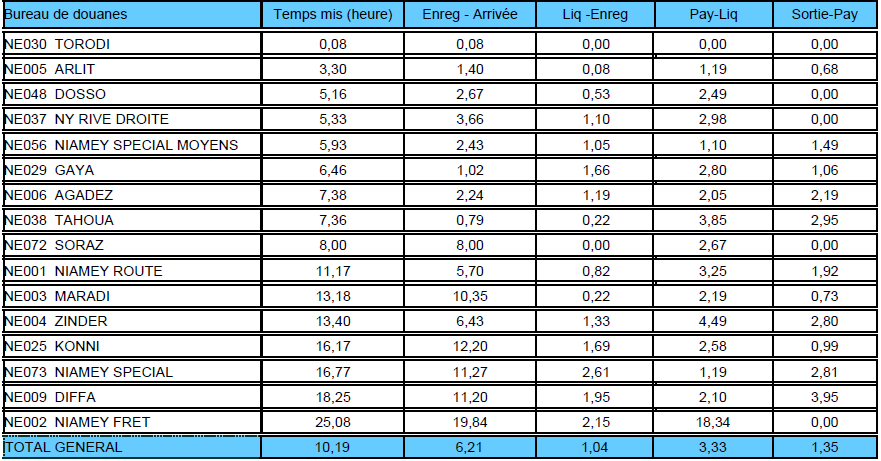 temps mis mai 2021 operation douane niger