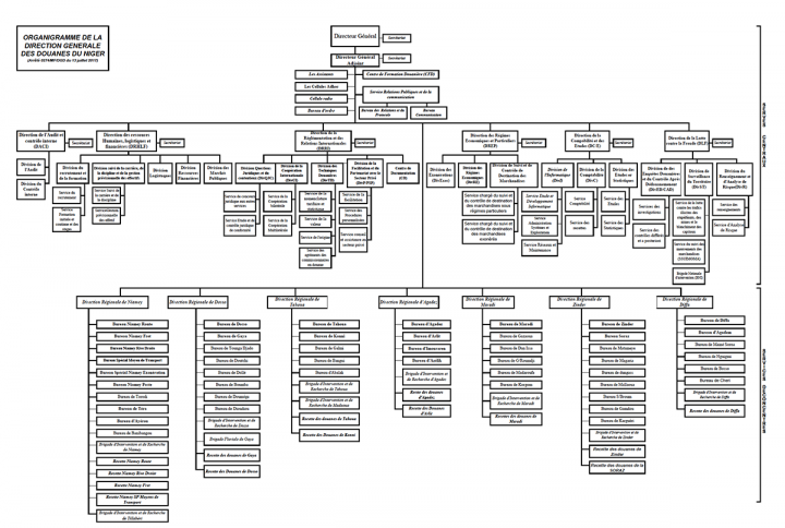 organigramme douanes niger 20200