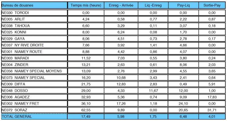 Durée de l'accomplissement des formalités douanières (temps mis en heure) : Période du 01/02/2020 au 29/02/2020