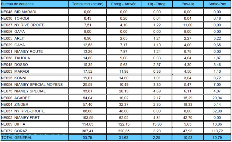 temps mis en 2020 operation douane niger